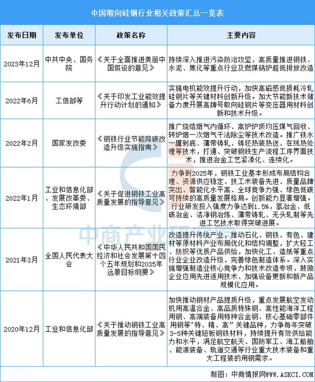 2025年中国取向硅钢行业市场前景预测研究报告(图2)
