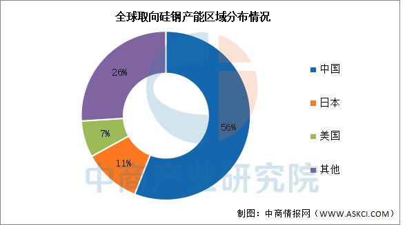 2025年中国取向硅钢行业市场前景预测研究报告(图3)