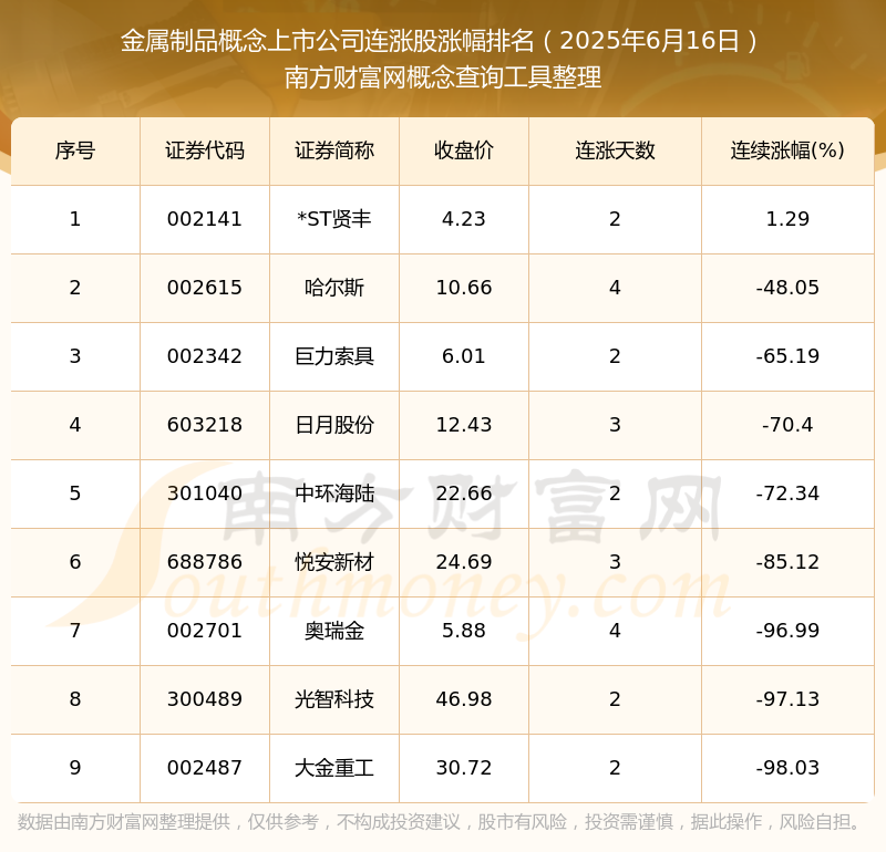 今日金属制品概念上市公司消息：共有9只个股实现连涨（2025年6月16日）(图1)