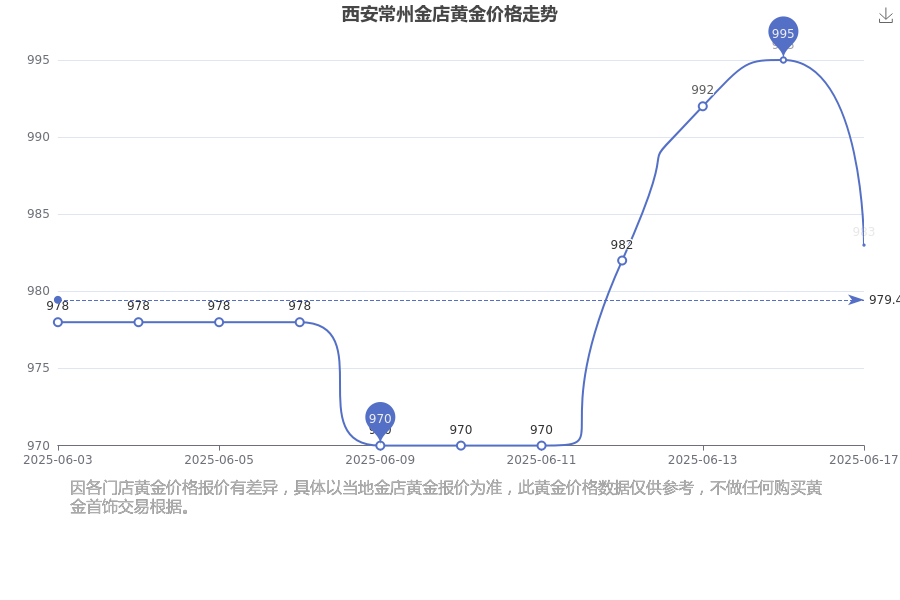 在西安今日黄金价格最新查询黄金ETF和实物哪个更好？(2025年6月17日)(图1)