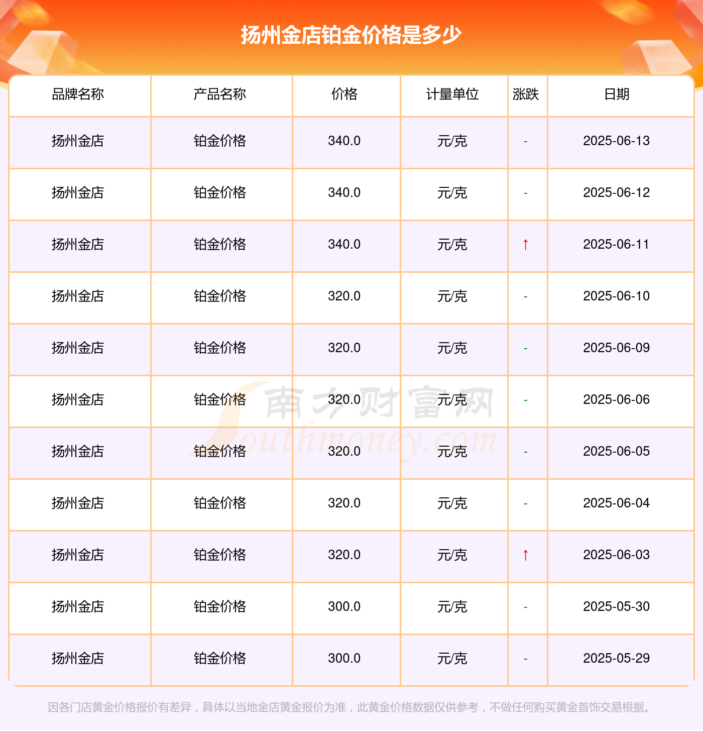今日铂金价格最新价格来了扬州金店现在铂金是多少钱一克(2025年6月16日)(图2)