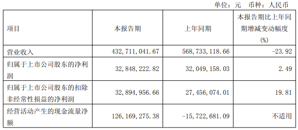 上海沿浦实控人拟减持Q1营收降24%上市3募资共12亿(图1)