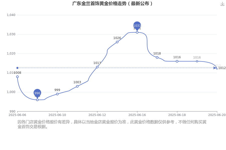 2025年6月21日广东金兰首饰今日黄金价格(黄金价格是多少钱一克)(图1)