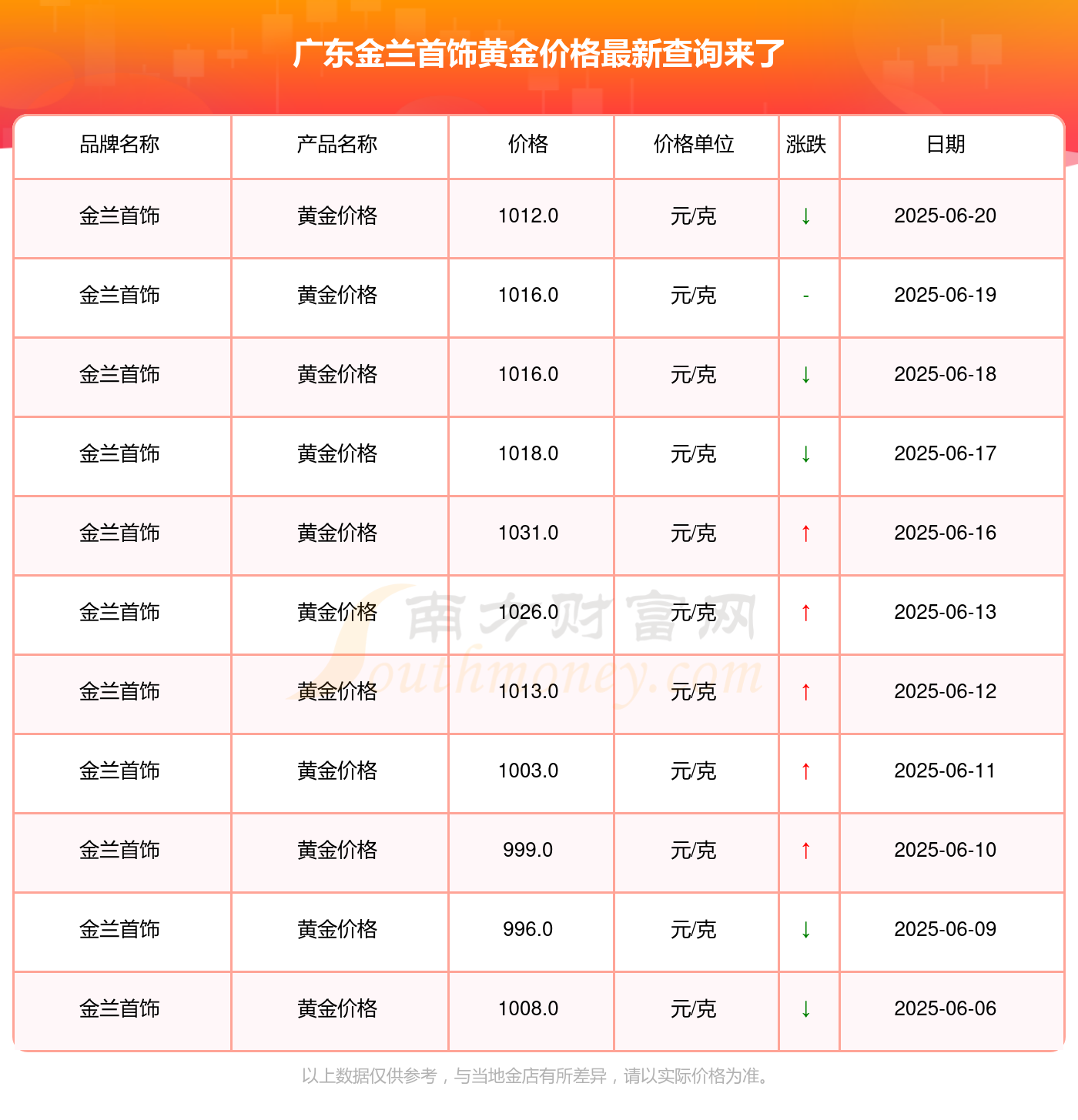 2025年6月21日广东金兰首饰今日黄金价格(黄金价格是多少钱一克)(图2)