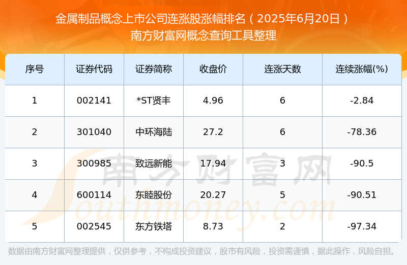 今日金属制品概念上市公司消息：共有5只个股实现连涨（2025年6月20日）(图1)