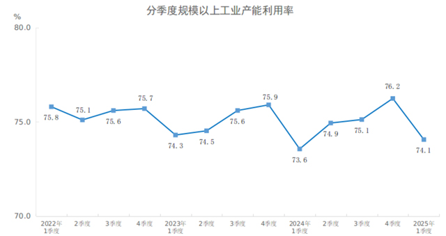 2025年一季度全国规模以上工业产能利用率为741%(图1)