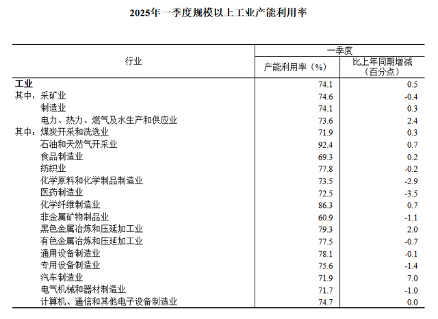 2025年一季度全国规模以上工业产能利用率为741%(图2)