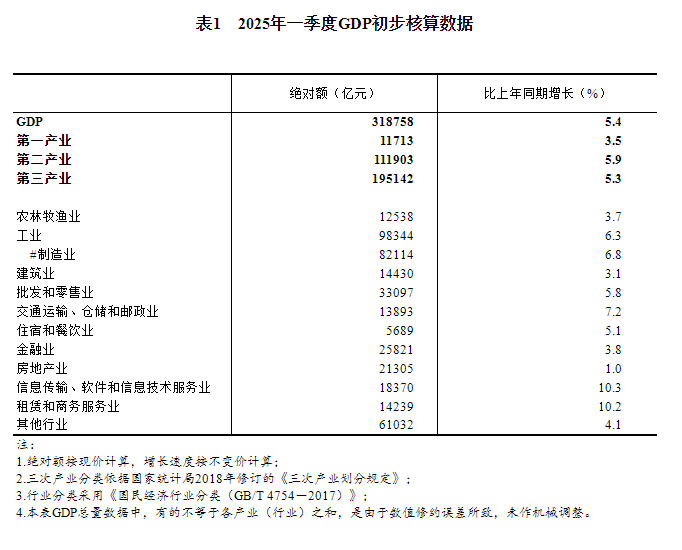 2025年一季度国内生产总值初步核算结果(图1)