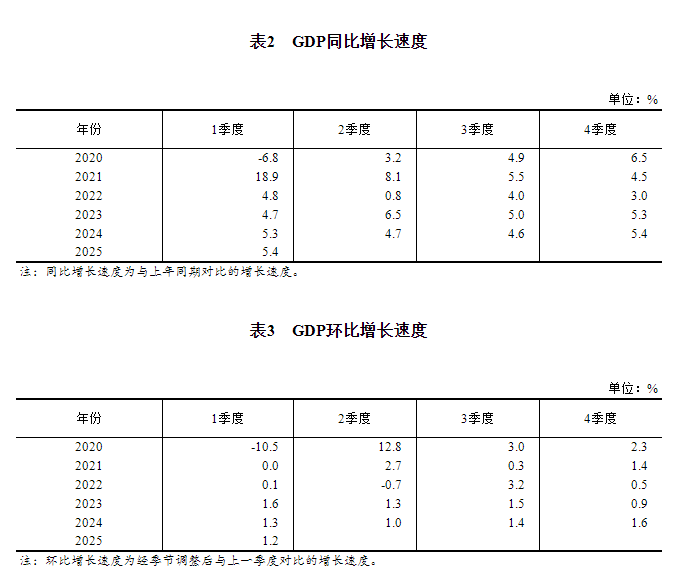 2025年一季度国内生产总值初步核算结果(图2)