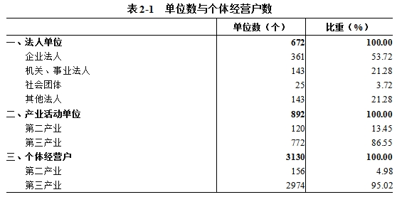新巴尔虎左旗第五次全国经济普查公报（第二号）——单位基本情况(图1)