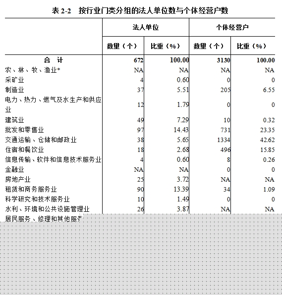 新巴尔虎左旗第五次全国经济普查公报（第二号）——单位基本情况(图2)