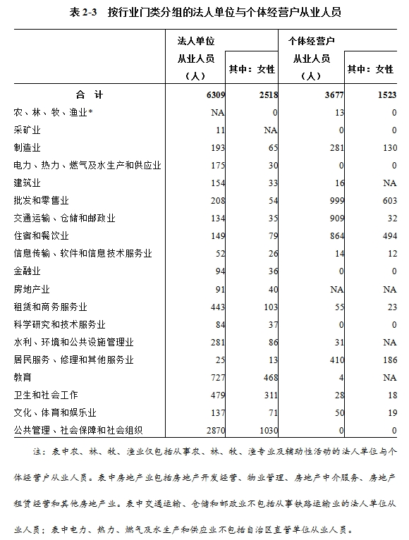 新巴尔虎左旗第五次全国经济普查公报（第二号）——单位基本情况(图3)