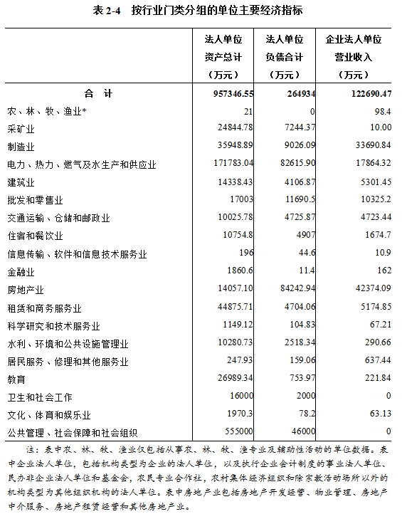 新巴尔虎左旗第五次全国经济普查公报（第二号）——单位基本情况(图4)