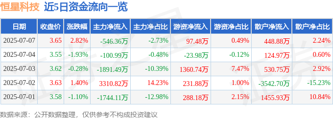 股票行情快报：恒星科技（002132）7月7日主力资金净卖出54636万元(图1)