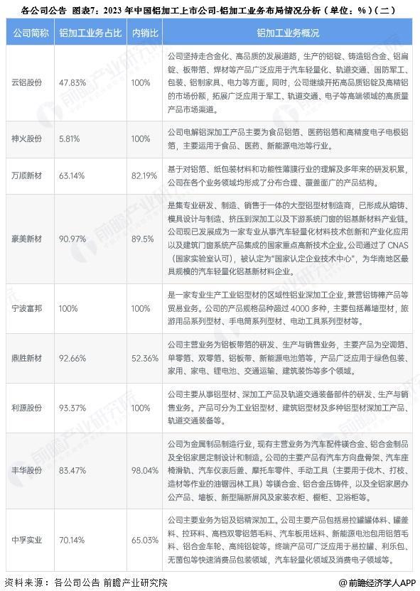 【全网最全】2025年铝加工行业上市公司全方位对比（附业务布局汇总、业绩对比、业务规划等）(图2)