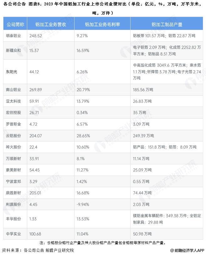 【全网最全】2025年铝加工行业上市公司全方位对比（附业务布局汇总、业绩对比、业务规划等）(图3)