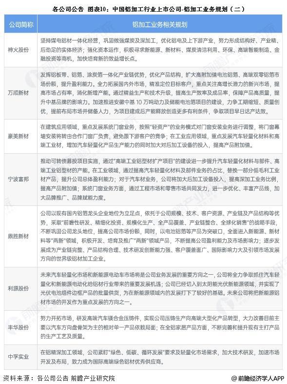 【全网最全】2025年铝加工行业上市公司全方位对比（附业务布局汇总、业绩对比、业务规划等）(图5)