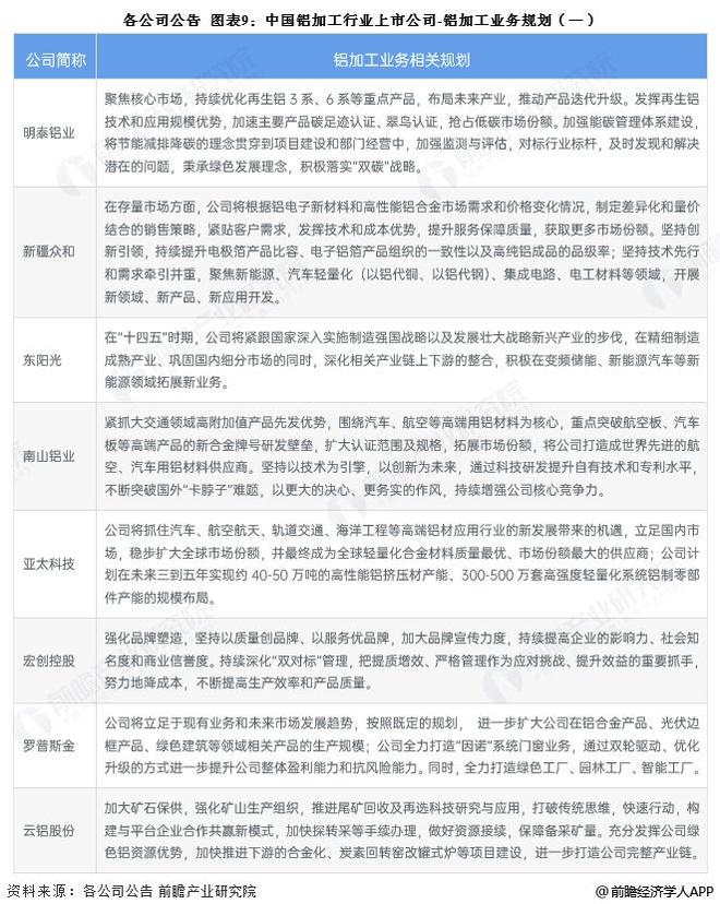 【全网最全】2025年铝加工行业上市公司全方位对比（附业务布局汇总、业绩对比、业务规划等）(图4)