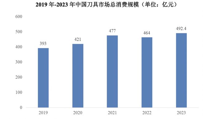 IPO研究｜2023年中国刀具市场消费规模增至4924亿元(图1)