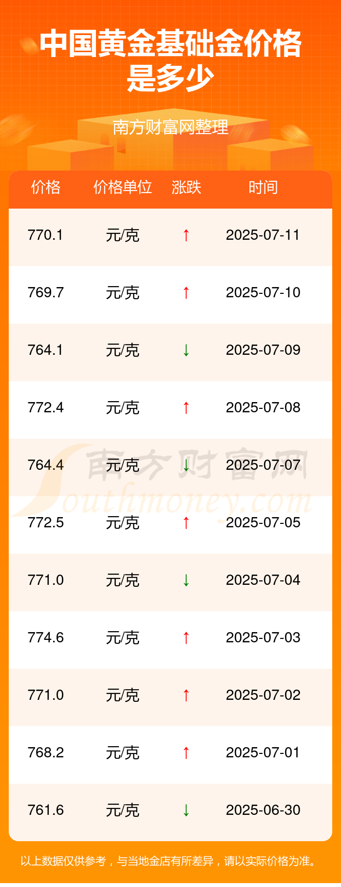 中国黄金基础金价现在每克多少钱呀最新中国黄金基础金价格走势图(2025年7月13日)(图2)