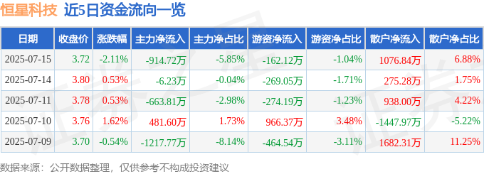 股票行情快报：恒星科技（002132）7月15日主力资金净卖出91472万元(图1)