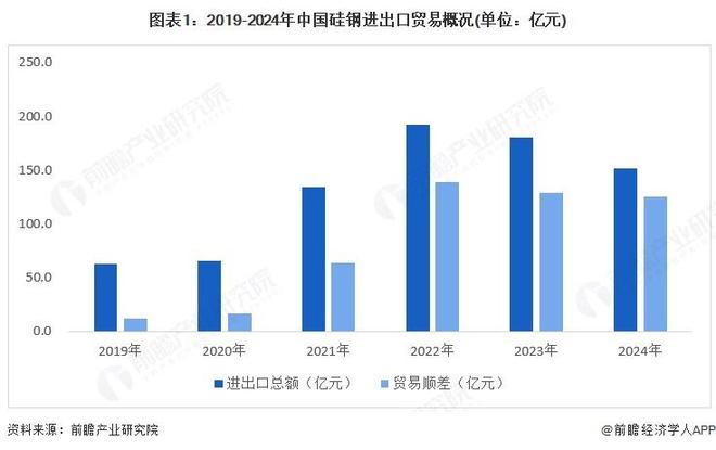 【行业前瞻】2025-2030年中国硅钢行业发展分析(图1)