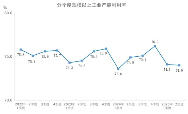 2025年二季度全国规模以上工业产能利用率为740%(图1)