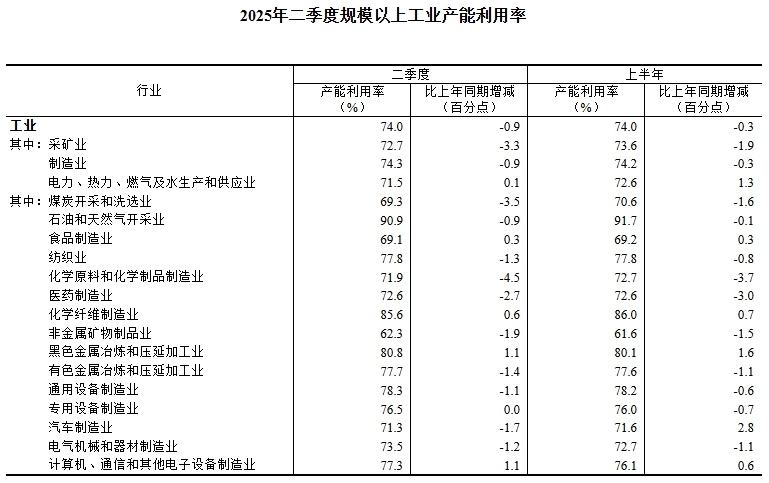2025年二季度全国规模以上工业产能利用率为740%(图2)