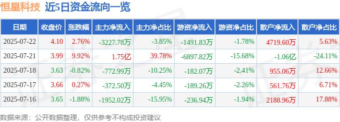 股票行情快报：恒星科技（002132）7月22日主力资金净卖出322778万元(图1)
