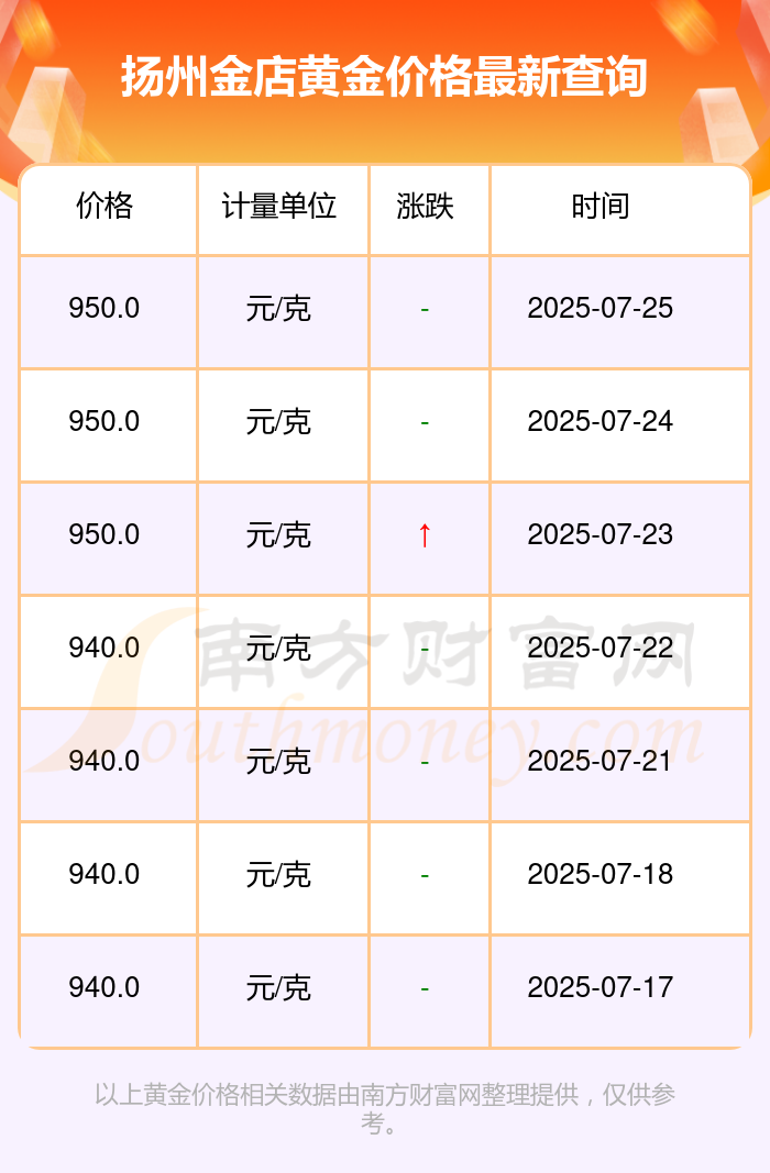 扬州金店黄金价格多少钱一克？(2025年7月26日价格走势最新查询)(图2)