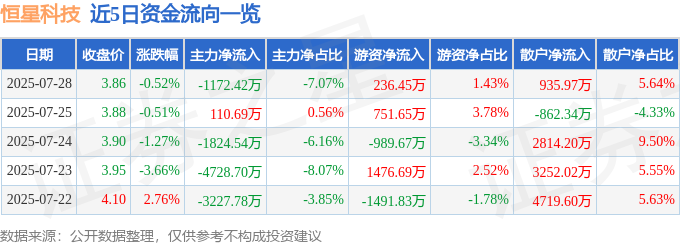 股票行情快报：恒星科技（002132）7月28日主力资金净卖出117242万元(图1)