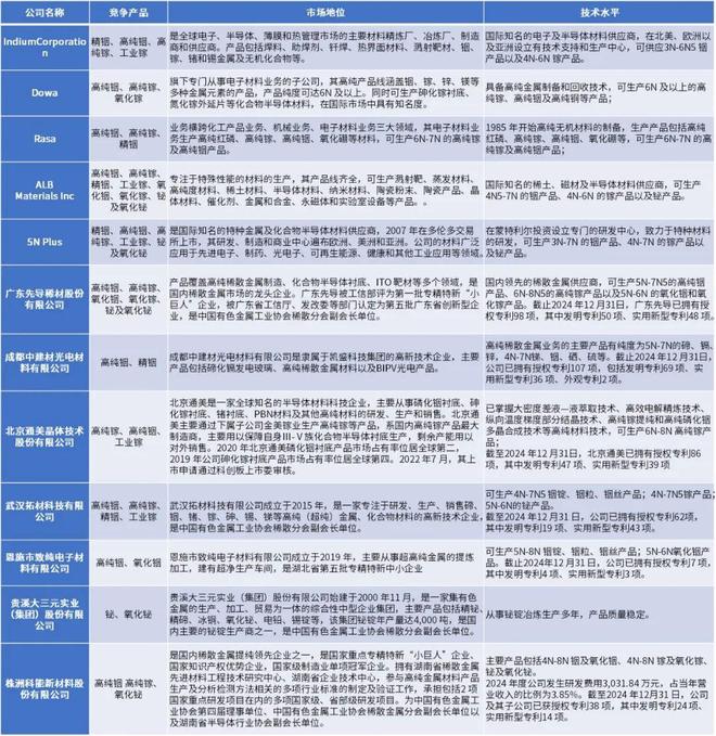 2025-2031年高纯稀散金属行业市场调研及发展趋势预测报告(图7)