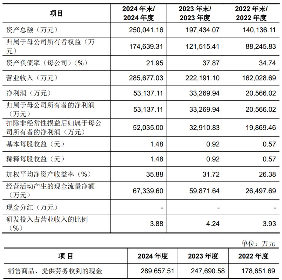 悍高集团上市募6亿首日涨418%业绩高增长被问合理性(图3)
