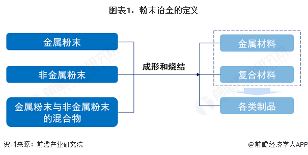 预见2025：《2025年中国粉末冶金行业全景图谱》（附市场现状和发展趋势等）(图1)