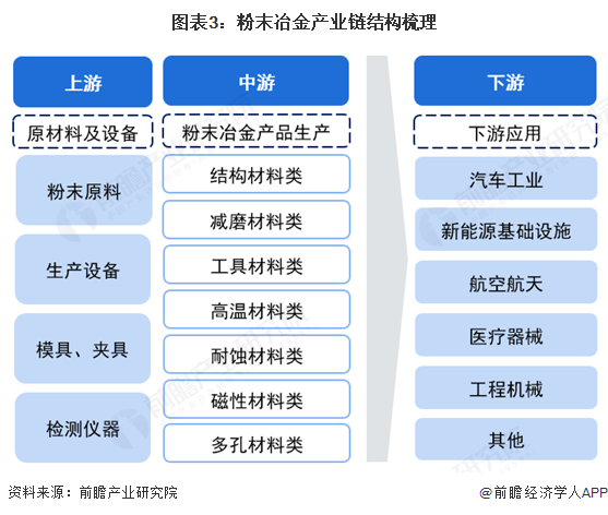 预见2025：《2025年中国粉末冶金行业全景图谱》（附市场现状和发展趋势等）(图3)