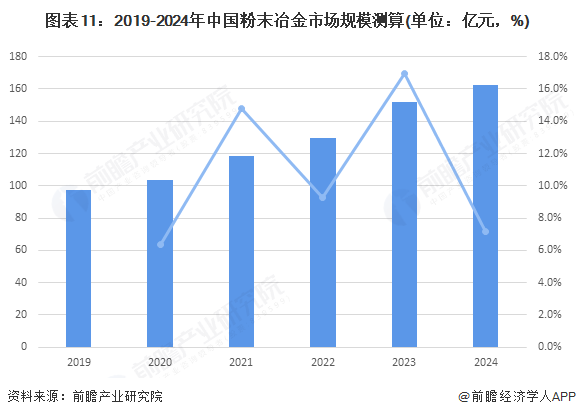 预见2025：《2025年中国粉末冶金行业全景图谱》（附市场现状和发展趋势等）(图11)