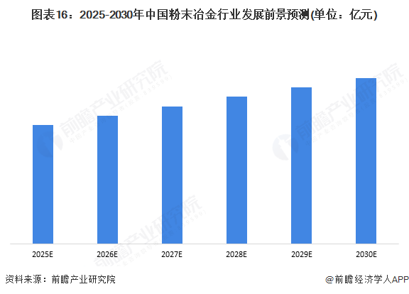 预见2025：《2025年中国粉末冶金行业全景图谱》（附市场现状和发展趋势等）(图16)
