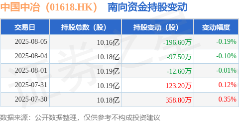 中国中冶（01618HK）：8月5日南向资金减持1966万股(图1)