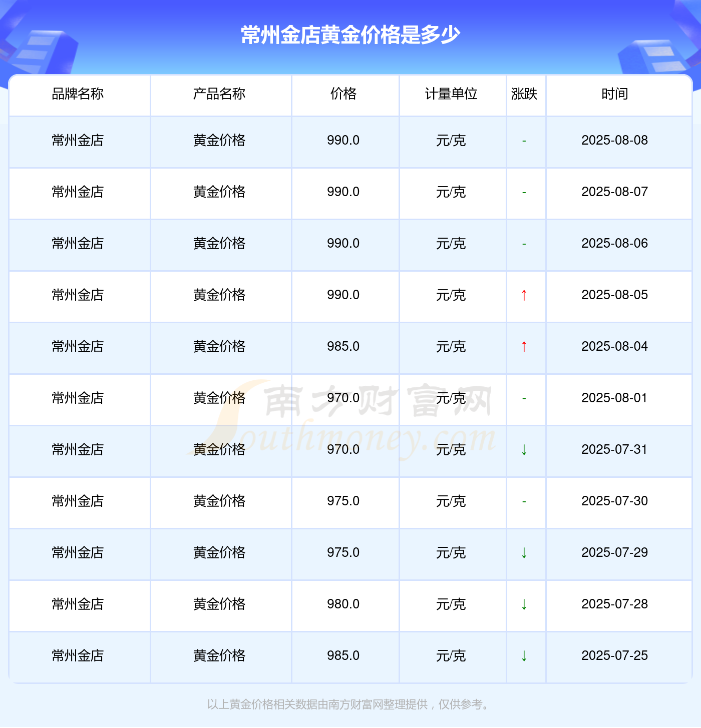 常州金店黄金价格多少钱一克？常州金店黄金价格今日表公布(2025年8月9日)(图2)