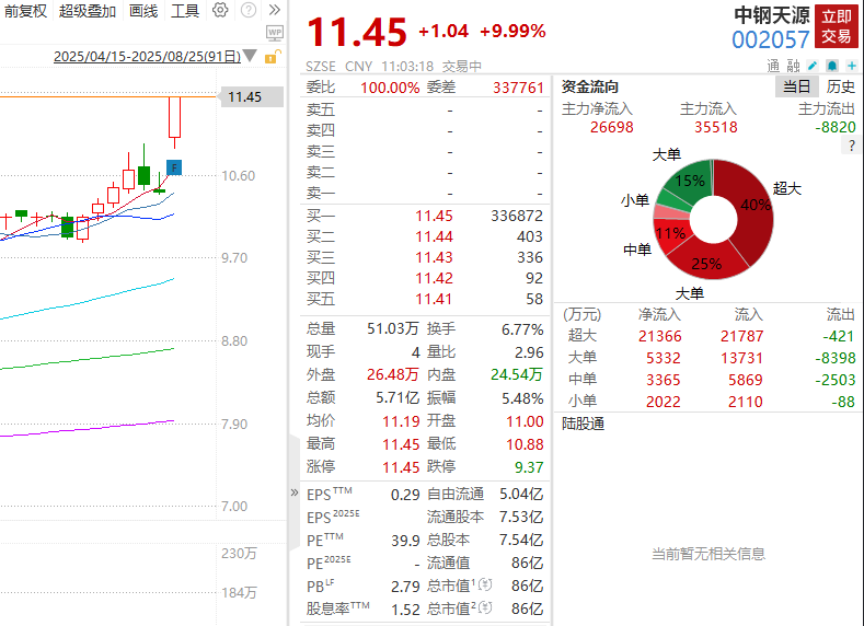 稀土永磁概念走强中钢天源涨停(图1)