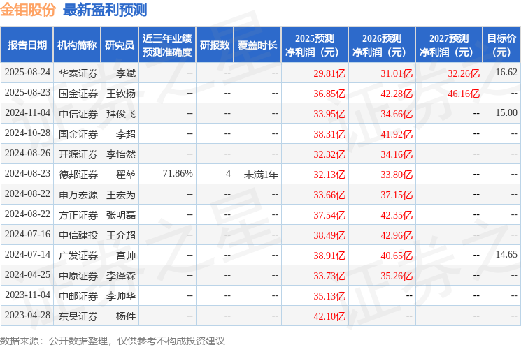 太平洋：给予金钼股份买入评级(图1)