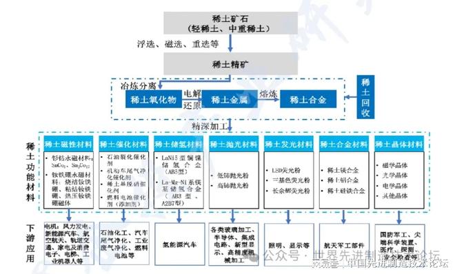 干货：一文讲透一个产业链：能卡美国脖子的稀土永磁(图6)