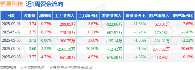 本周盘点（91-95）：恒星科技周涨107%主力资金合计净流出46394万元(图1)