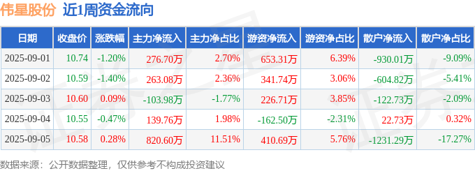 本周盘点（91-95）：伟星股份周跌267%主力资金合计净流入139616万元(图1)