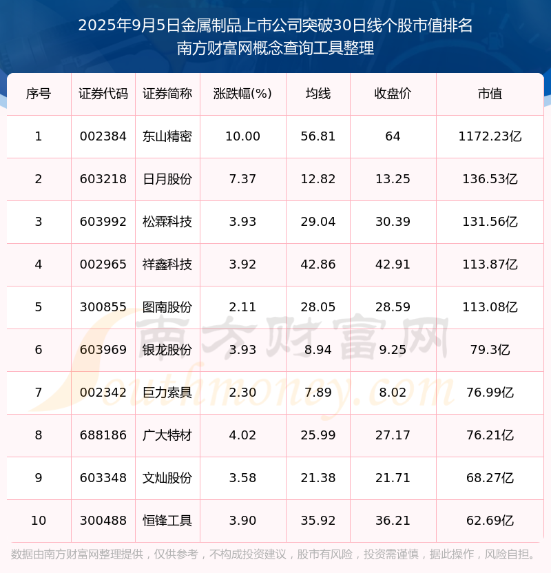 今日金属制品上市公司共有16只个股向上突破30日线日）(图1)