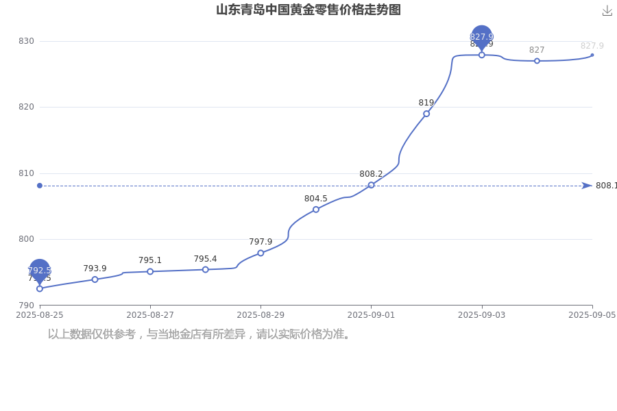 2025年9月7日山东青岛中国黄金今日零售价格是多少？(图1)