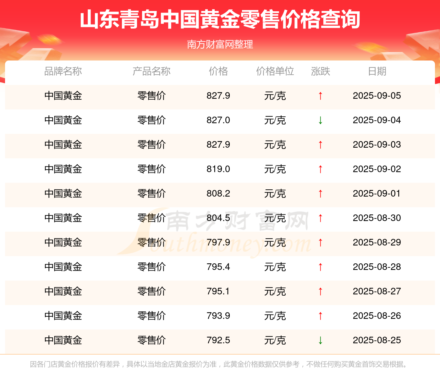 2025年9月7日山东青岛中国黄金今日零售价格是多少？(图2)