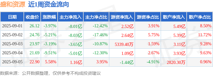 本周盘点（91-95）：盛和资源周跌1581%主力资金合计净流出2354亿元(图1)