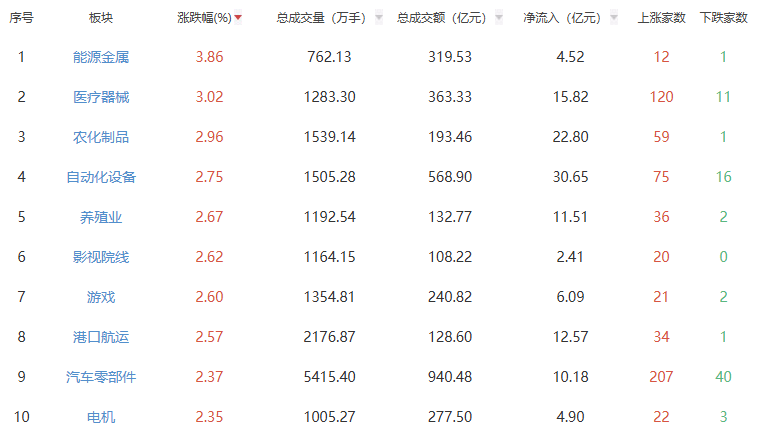 熊猫体育平台：收评：沪指窄幅震荡收涨038%能源金属板块走强(图1)