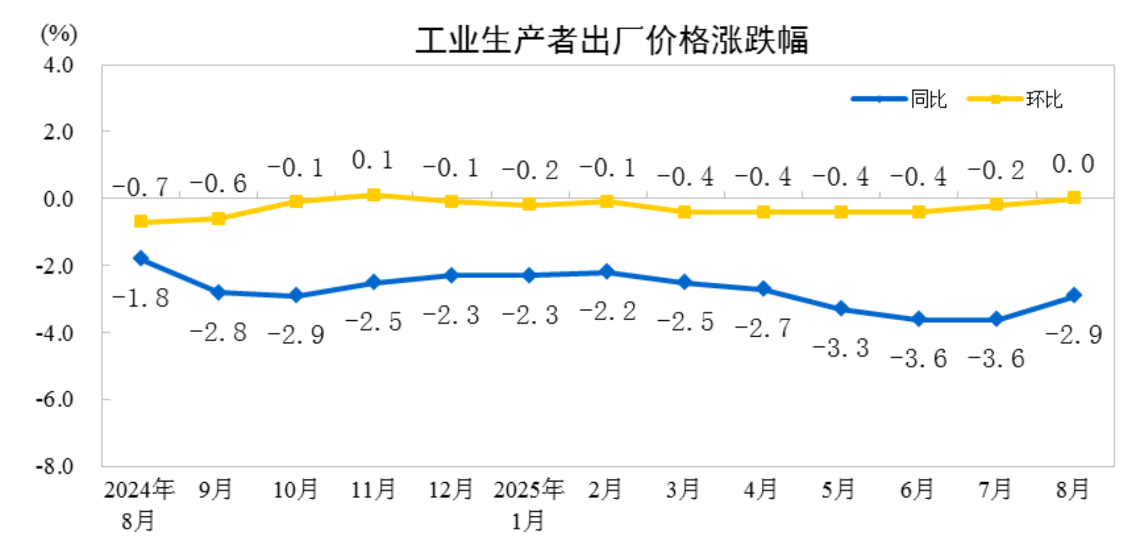 2025年8月份工业生产者出厂价格同比降幅收窄环比由降转平(图1)